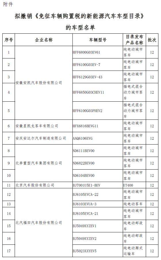 新一批拟撤销免税目录名单发布 北汽、比亚迪、吉利在列