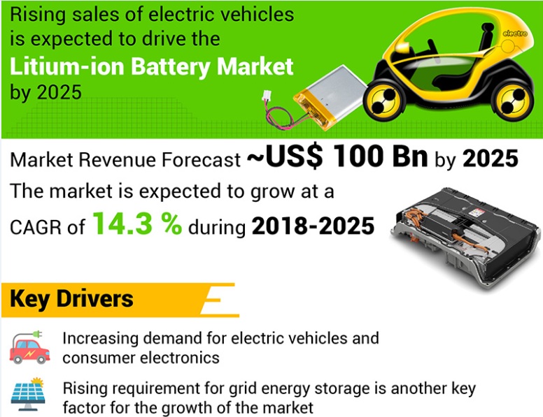 2025年全球鋰離子電池市場(chǎng)規(guī)模將超過(guò)1000億美元