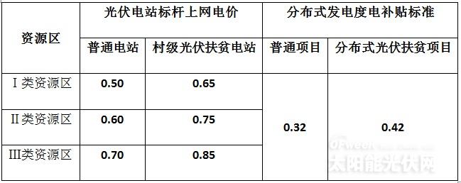 光伏补贴首次出现“一年双降”  2019年或大幅下调