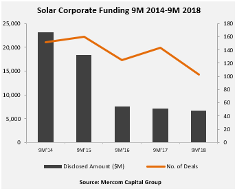 1-9月全球太阳能企业融资同比降5.6%至67亿美元