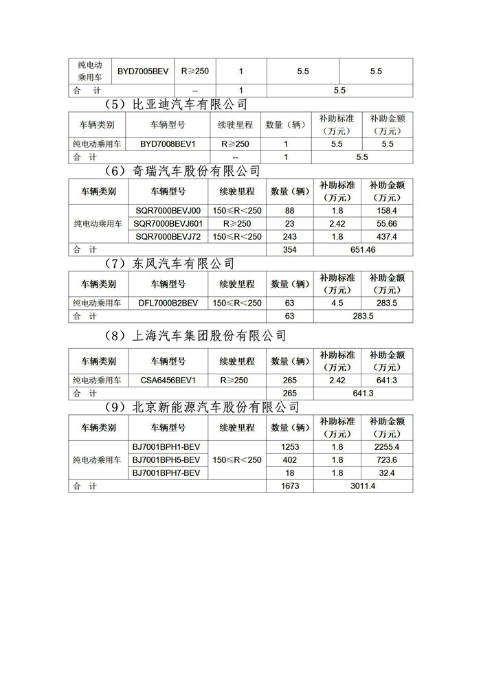 北京公示2018年第七批拟拨付新能源汽车财政补贴 金额达18190.9万元