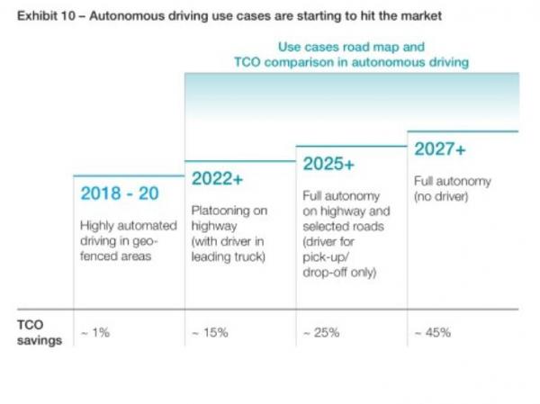 麦肯锡：商用车行业通向2030之路调研报告（二）
