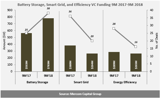 1-9月全球企业对储能、智网、能效融资降至33亿美元