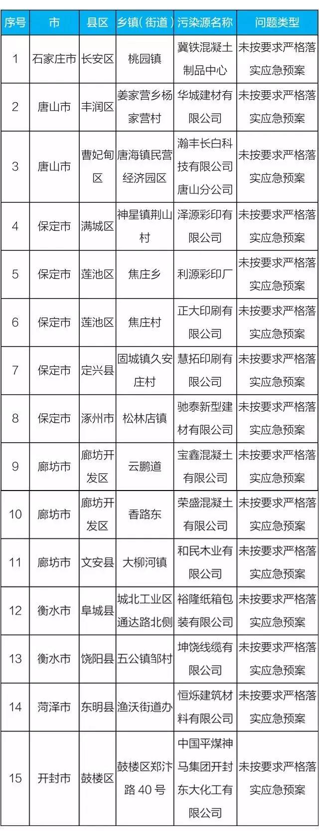 重污染天气应急响应问题情况表.jpg