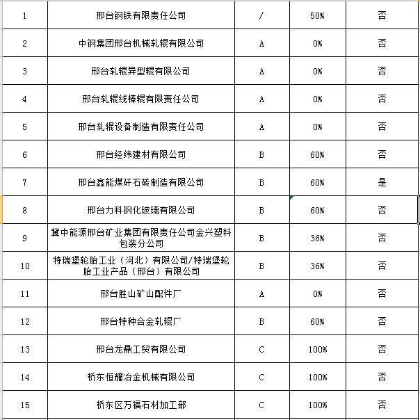 邢台“三区一县”秋冬季重点行业差异化错峰生产企业名单