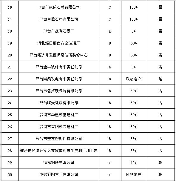 邢台“三区一县”秋冬季重点行业差异化错峰生产企业名单