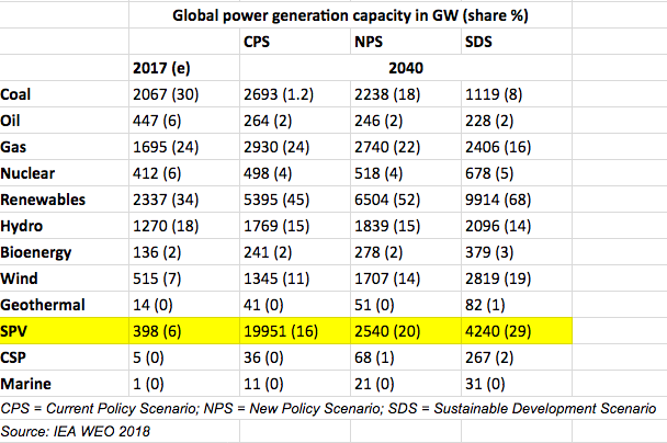 2040年太阳能将成为第二大发电源 仅次于天然气