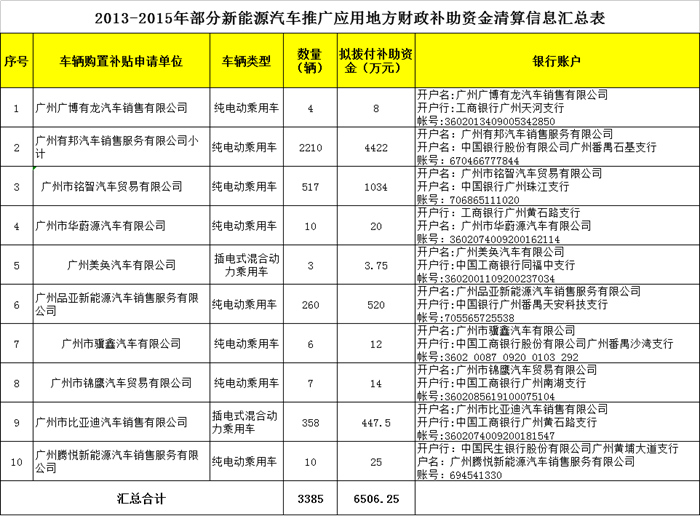 广州公示2013-2015年新能源乘用车地补情况