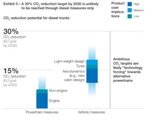 麦肯锡：商用车行业通向2030之路调研报告（二）