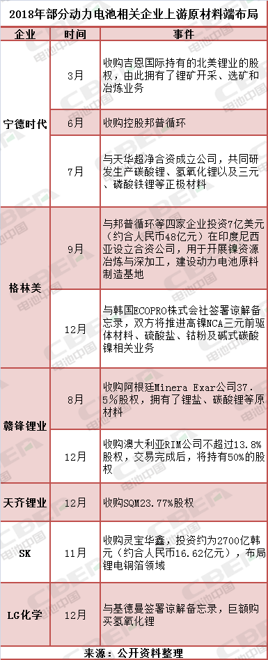 LG化学/宁德时代/SK等巨头行动何所为？