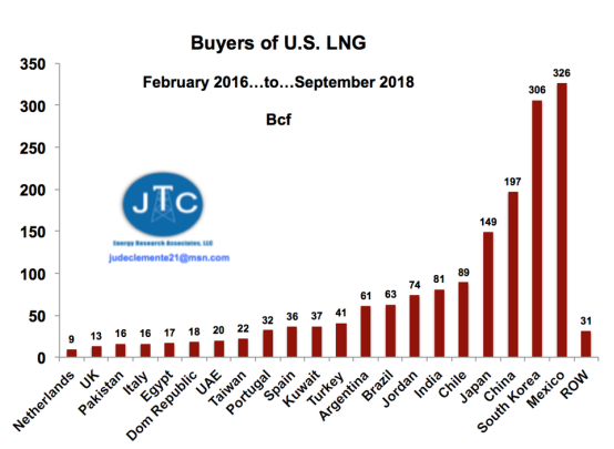 2019：美国LNG繁荣将至