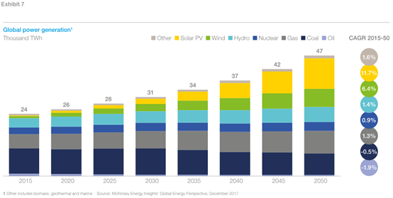 到2050年能源需求展望的五个核心问题