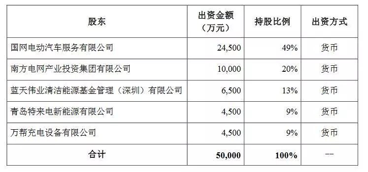 宁德时代与吉利建立合资公司，双方将共同注资10亿元；特锐德与国家电网、南方电网等5亿元设立合资公司入驻雄安