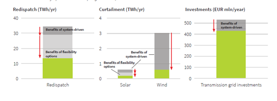 利用可再生能源更高效的满足土耳其半数以上的电力的发展之路：平衡太阳能光伏和风力发电的投资份额