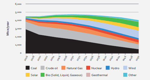 能源转型趋势：中国、欧洲、美国