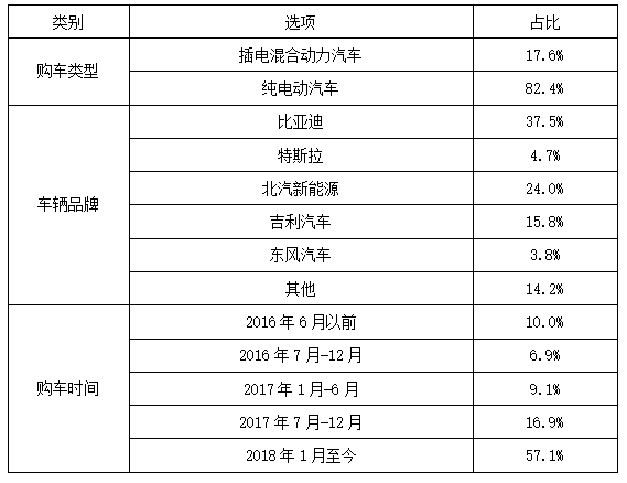 广州市消委会发布《广州市新能源汽车消费调查报告》 特斯拉比亚迪口碑并列第一