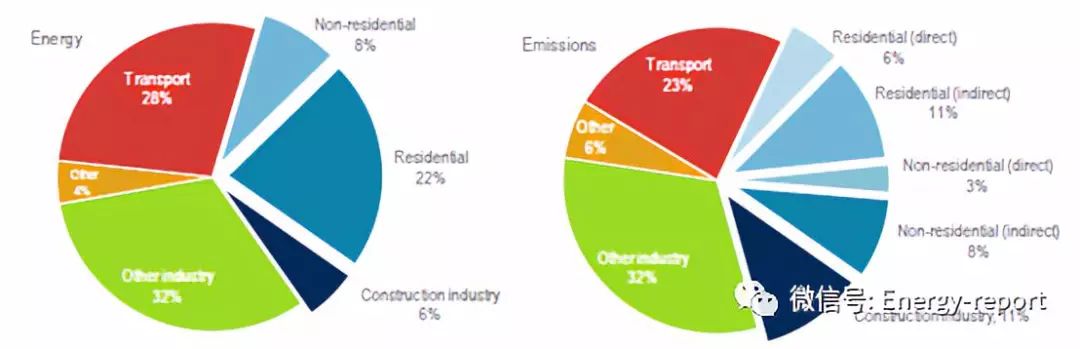 全球现状报告2018：面向零排放、高效和弹性的建筑部门