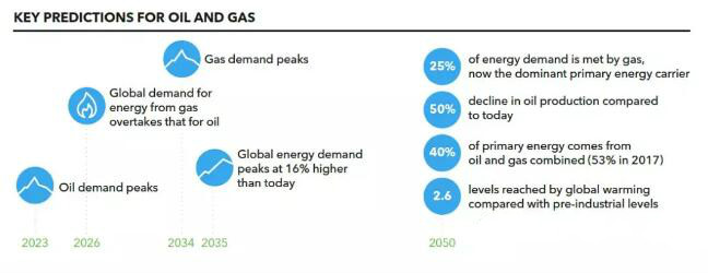 能源转型2018年展望—石油和天然气预测至2050年