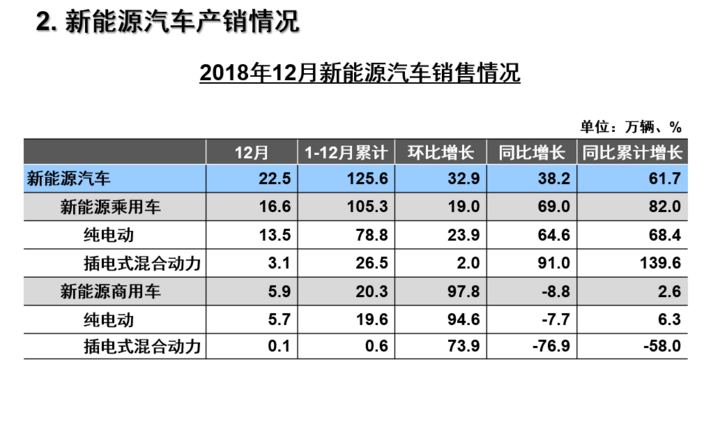 2018年新能源汽車產(chǎn)銷均超125萬(wàn)輛，同比增長(zhǎng)60%