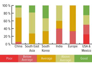 中国、东南亚、韩国等组件制造商质量排名提高