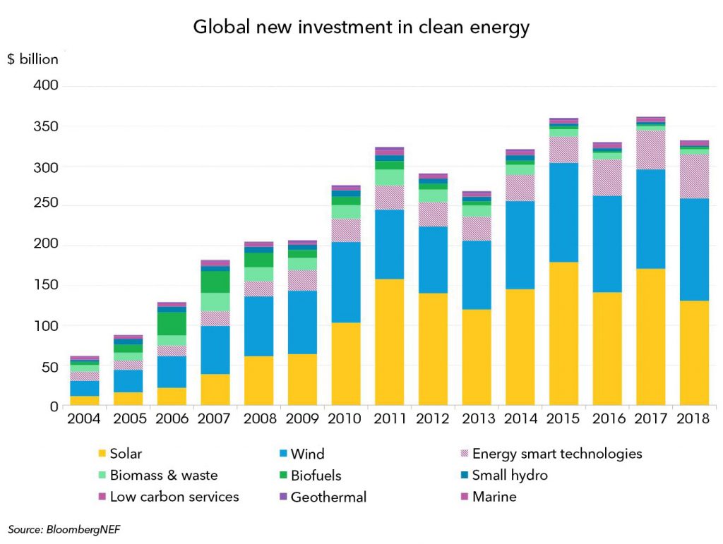 2018年全球清洁能源投资连续第5年超3000亿美元