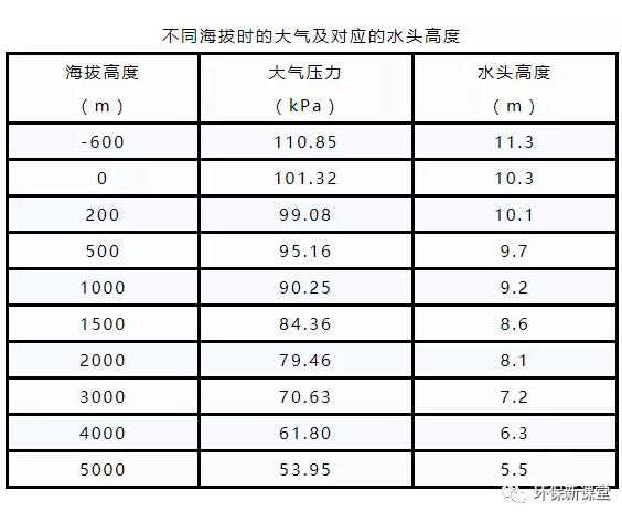 不同温度时水的饱和蒸汽压力计对应水头高度见下表