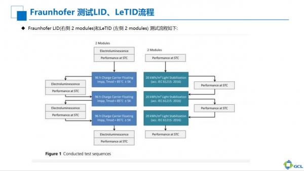 协鑫集成多晶黑硅组件300W+量产  LeTID控制技术已产业化