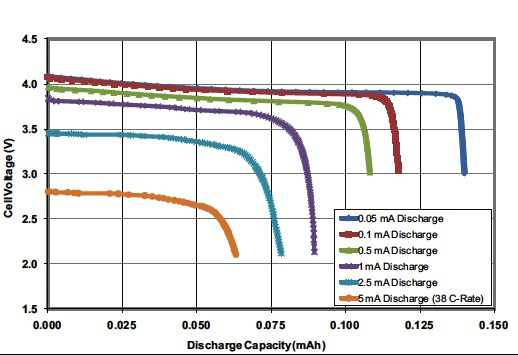 锂离子电池SOC的充电状态测量解决方案