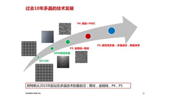 20+主流厂商上黑硅 单面制绒使阿特斯黑硅产能提升至7.2GW
