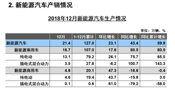 2018年新能源汽車產(chǎn)銷均超125萬(wàn)輛，同比增長(zhǎng)60%