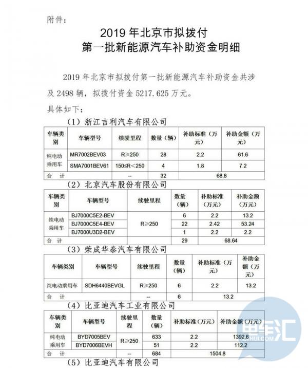 【政策快报】2019年北京第一批新能源汽车补贴公示 拨付资金5217.625万元