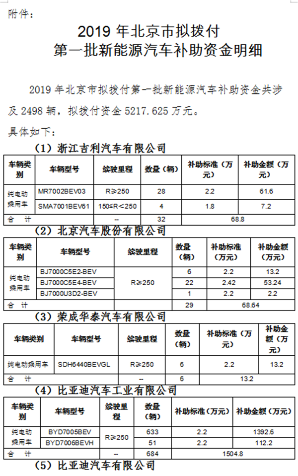 北京市拟拨付第一批新能源车补贴5200多万
