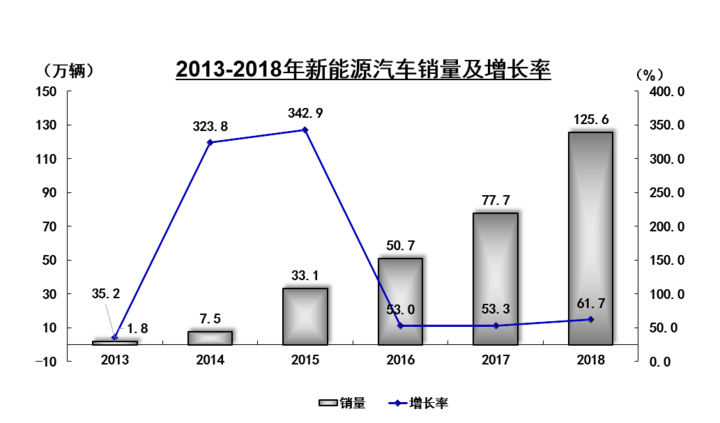 2018年新能源汽車產(chǎn)銷均超125萬(wàn)輛，同比增長(zhǎng)60%