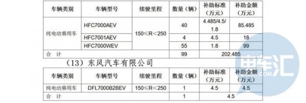 【政策快报】2019年北京第一批新能源汽车补贴公示 拨付资金5217.625万元