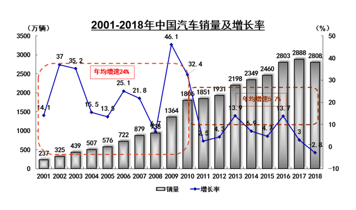 2018年新能源汽車產(chǎn)銷均超125萬(wàn)輛，同比增長(zhǎng)60%