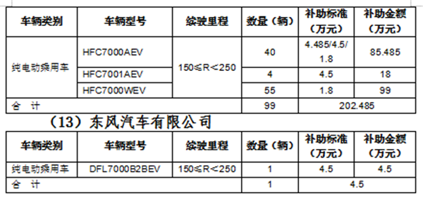 北京市拟拨付第一批新能源车补贴5200多万