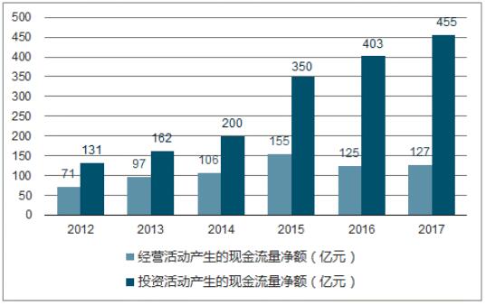 2018年环保行业融资好转但改善有限 运营类稳定全球环保节能网 