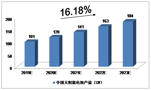 2019-2023年中国太阳能电池产量的预测