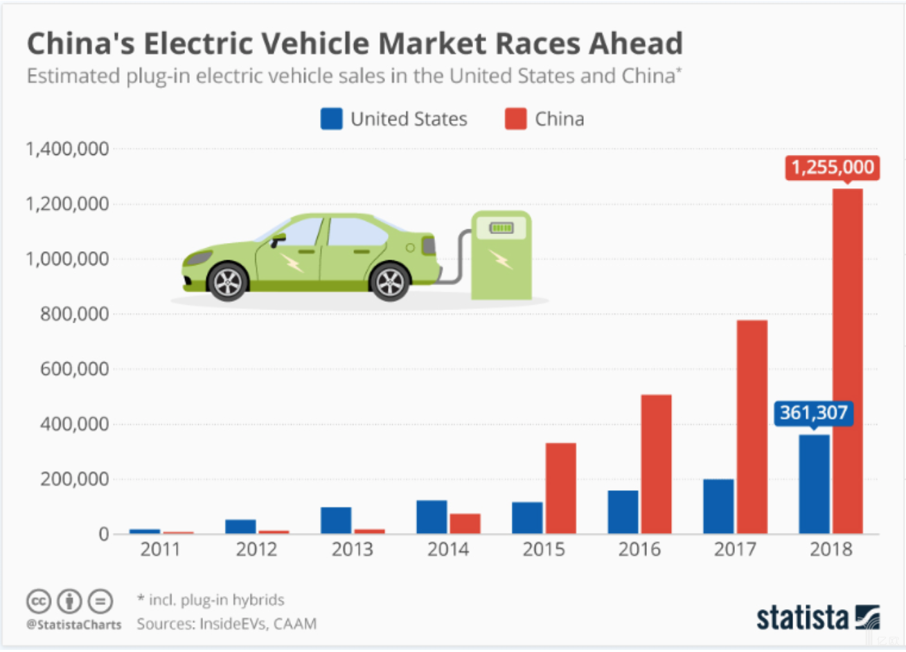 潜力市场与政府企业推波助澜，中国将成为“新能源汽车的底特律”
