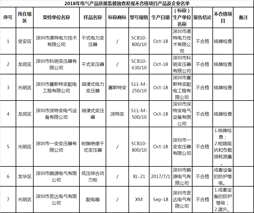 深圳2018年电气产品质量监督抽查结果
