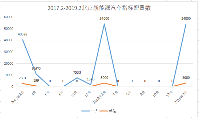 北京2019年新能源汽车指标全部用完，排号到2027年
