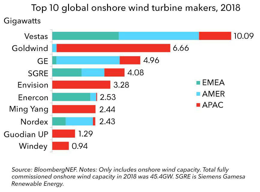 2018全球四大风机制造商市场占有率达57% 金风科技居第二