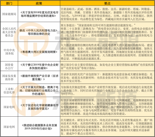 2月光伏行业最新政策汇总 光伏管理办法积极筹备中