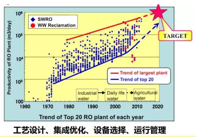 再生水回用