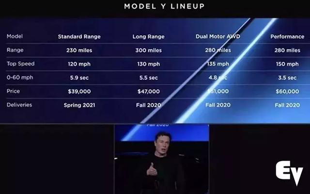 特斯拉发布Model Y“性感”产品线终集齐，价格更让国产车汗颜