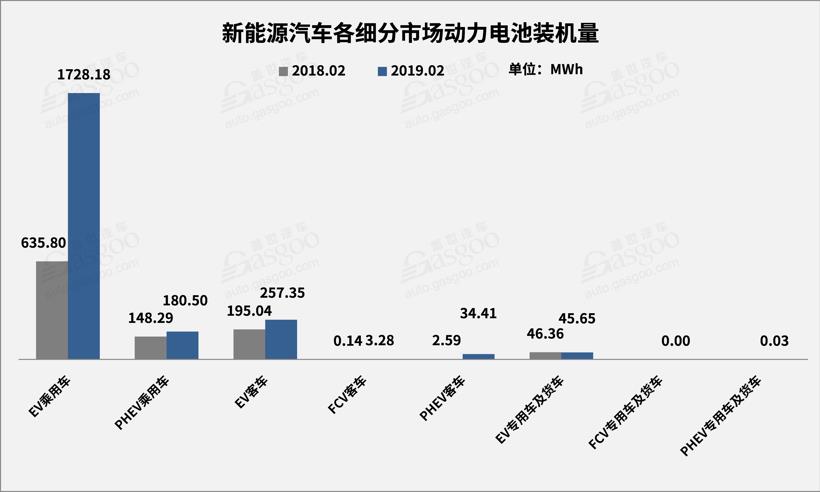 2019年2月動(dòng)力電池2.25GWh，TOP10供應(yīng)商裝機(jī)量占比提升至93.5%