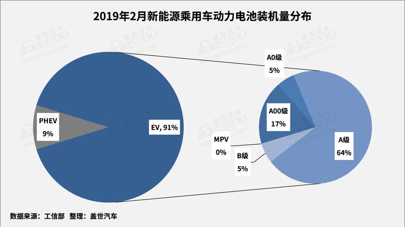 2019年2月动力电池2.25GWh，TOP10供应商装机量占比提升至93.5%