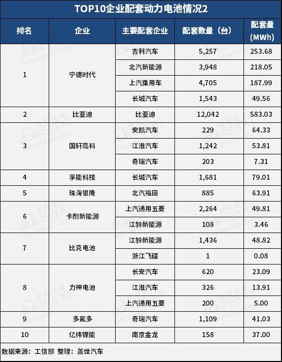 2019年2月动力电池2.25GWh，TOP10供应商装机量占比提升至93.5%