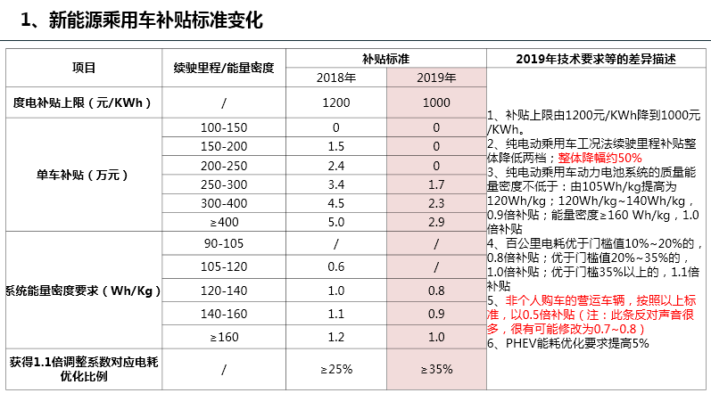 新能源补贴退坡在即，三元和磷酸铁锂电池谁胜谁负？