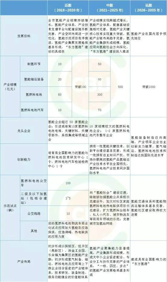 张家港公布107页氢能产业规划，明年产值破百亿！